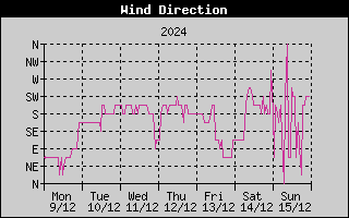 Wind Direction History