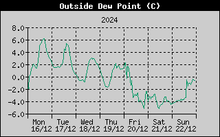 Outside Dewpoint History