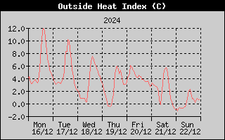 Heat Index History