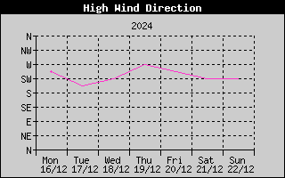 Direction of High Wind History