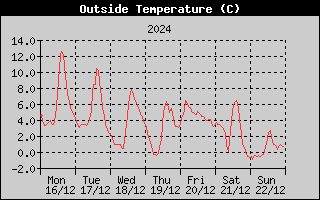 Outside Temperature History
