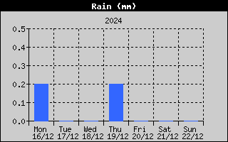 Total Rain History