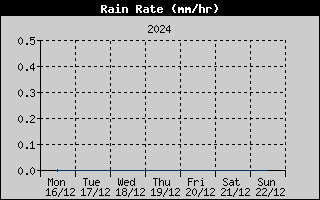 Rain Rate History