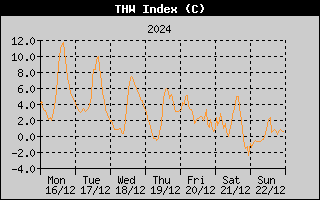 THW Index History