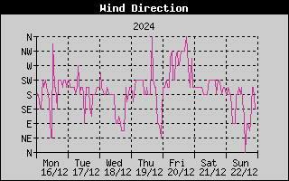 Wind Direction History