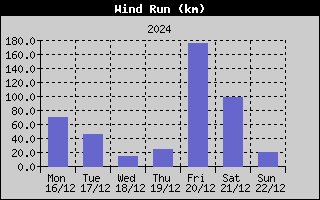 Wind Run History