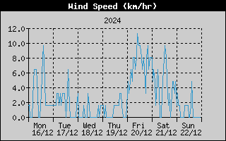 Average Wind Speed History