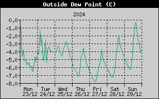 Outside Dewpoint History