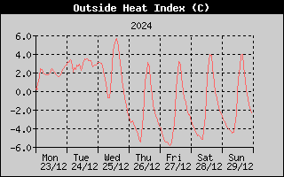 Heat Index History