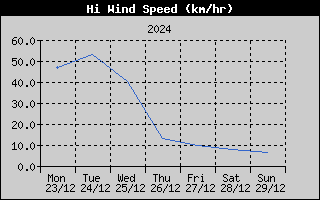 High Wind Speed History