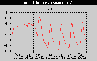 Outside Temperature History
