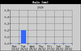 Total Rain History