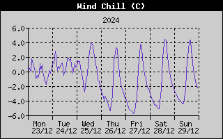 Wind Chill History