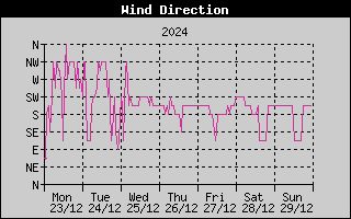Wind Direction History