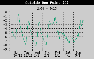 Outside Dewpoint History