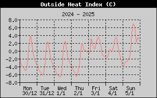 Heat Index History
