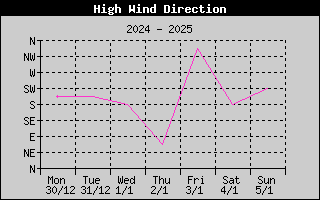 Direction of High Wind History