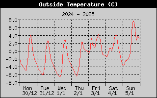 Outside Temperature History