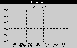 Total Rain History
