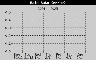 Rain Rate History