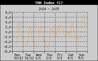 THW Index History