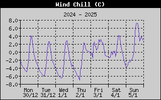 Wind Chill History