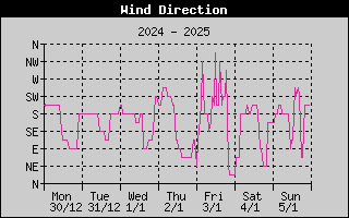 Wind Direction History