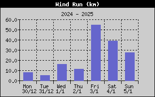 Wind Run History