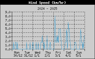 Average Wind Speed History
