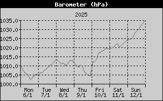 Barometer History