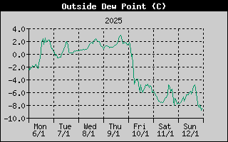 Outside Dewpoint History