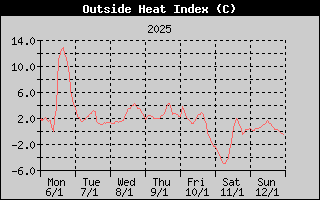 Heat Index History