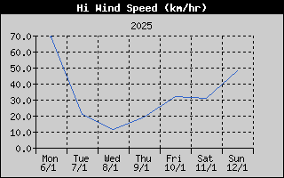 High Wind Speed History