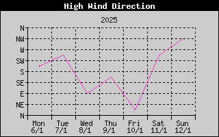 Direction of High Wind History