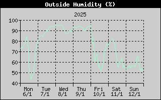 Outside Humidity History