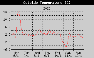 Outside Temperature History