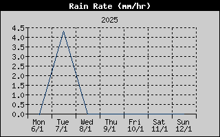 Rain Rate History