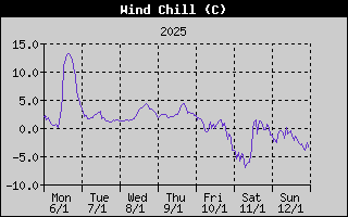 Wind Chill History