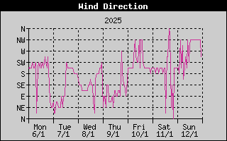 Wind Direction History