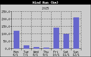 Wind Run History