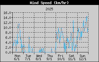 Average Wind Speed History