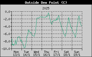 Outside Dewpoint History