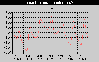 Heat Index History