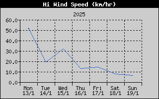 High Wind Speed History