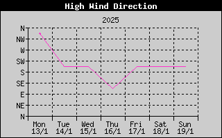 Direction of High Wind History