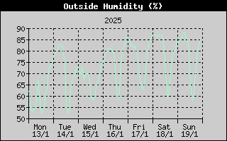 Outside Humidity History