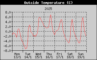 Outside Temperature History