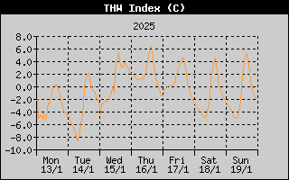 THW Index History