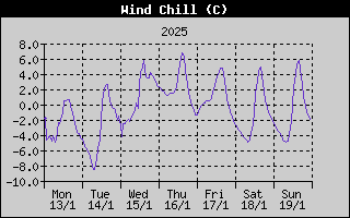 Wind Chill History