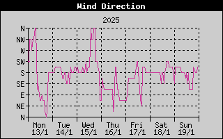Wind Direction History